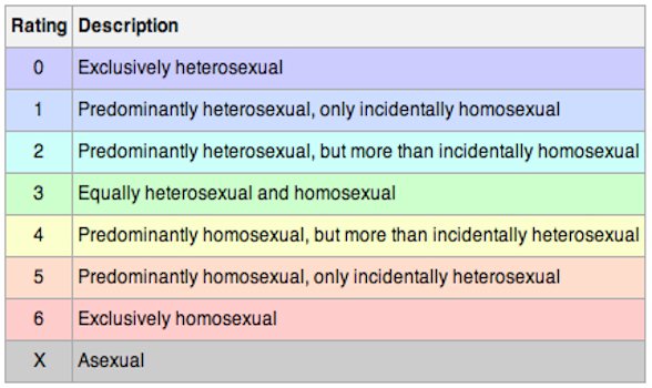 Real Kinsey Scale Test