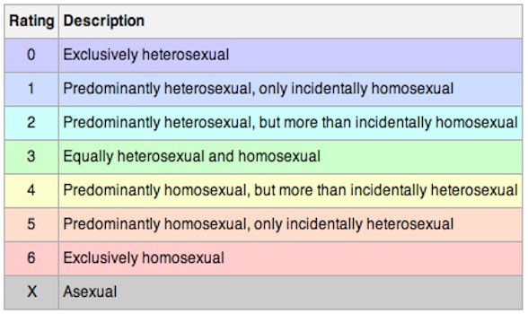 Sexuality Spectrum Quiz