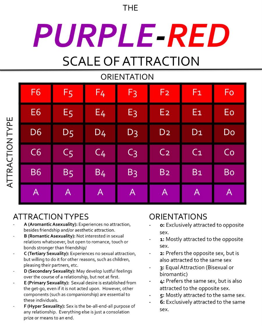 Gay Test - Purple red scale of attraction.